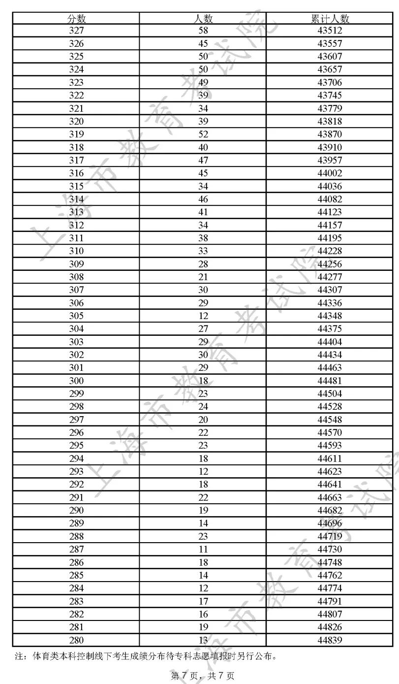 重磅发布！2022上海高考本科线400分！<附一分一段表>