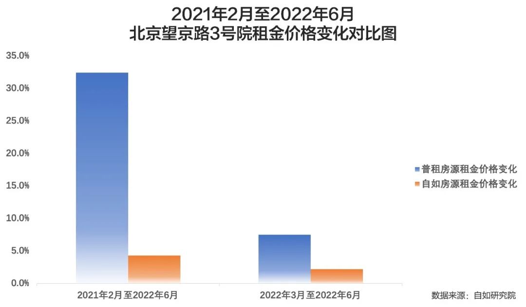 北京、上海房租大幅上涨了吗？