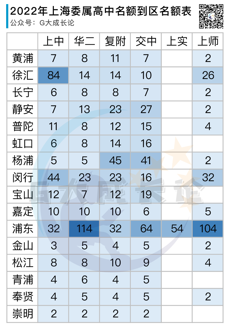 2022上海中考自招及名额到区计划数汇总表