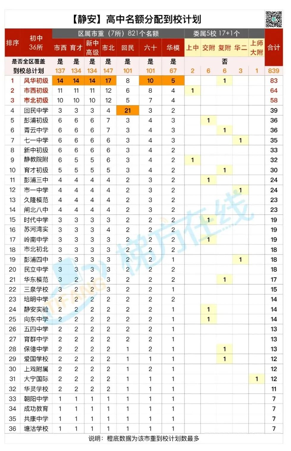 魔幻！某菜中拿下全市最好的8所高中25个名额！名额分配到校，尽显戏剧性！