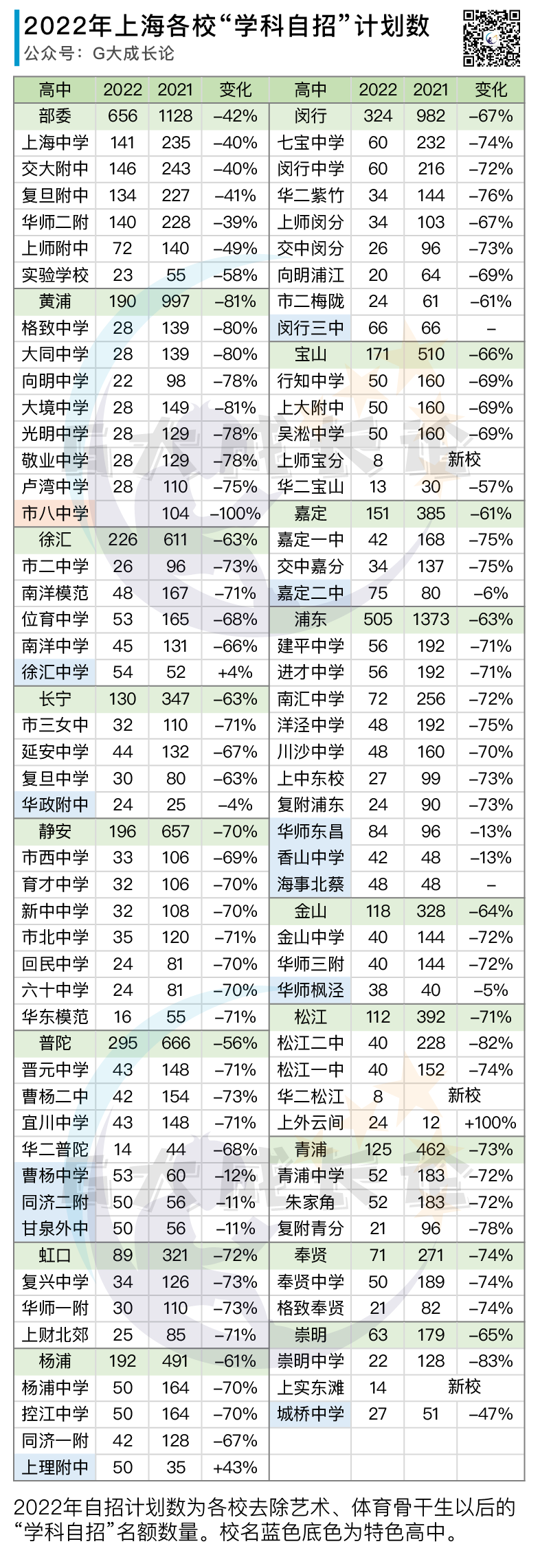 2022上海中考自招及名额到区计划数汇总表