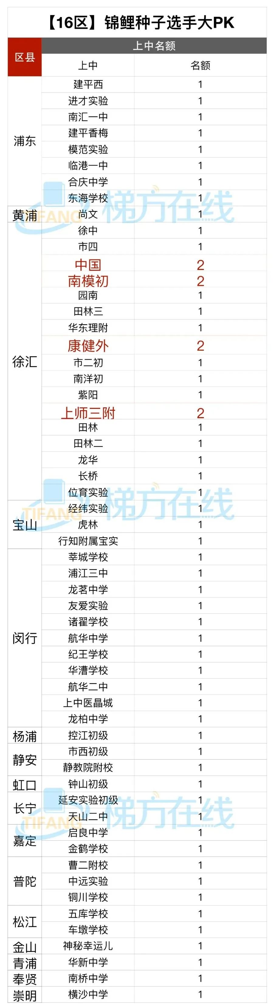 魔幻！某菜中拿下全市最好的8所高中25个名额！名额分配到校，尽显戏剧性！