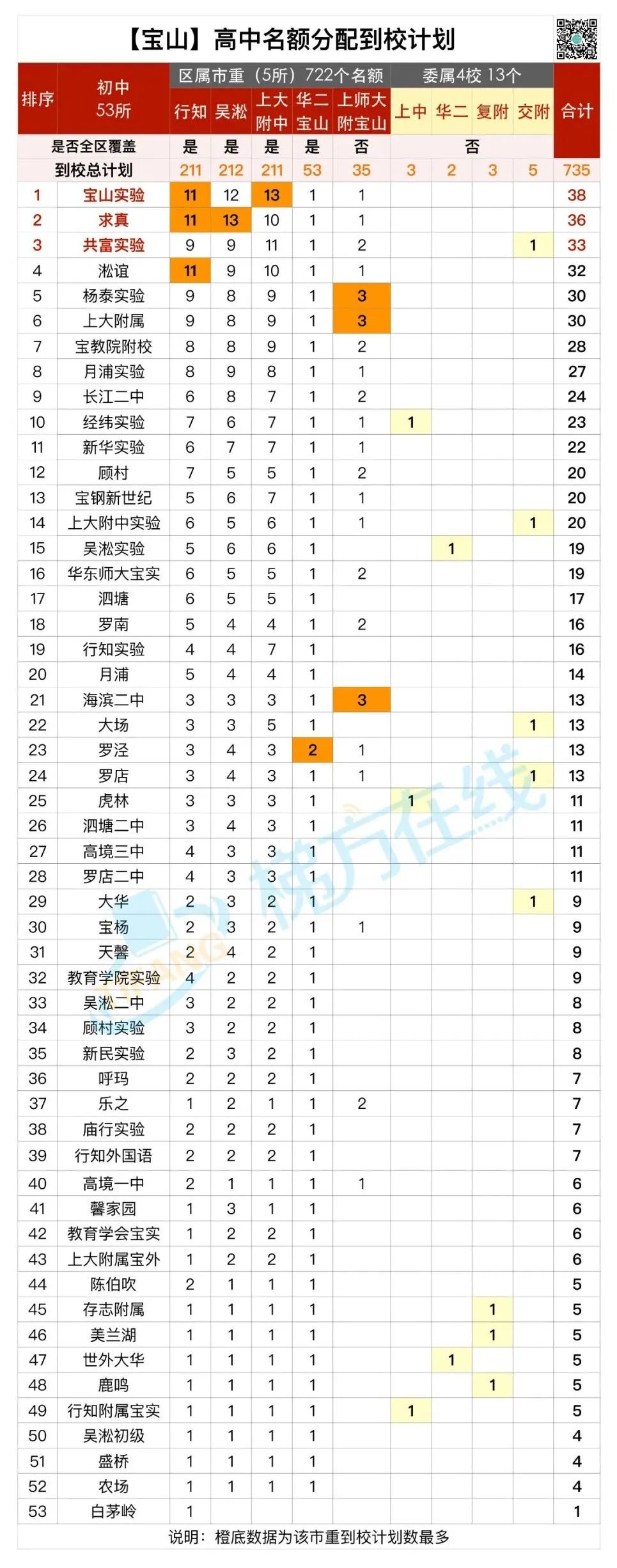 魔幻！某菜中拿下全市最好的8所高中25个名额！名额分配到校，尽显戏剧性！