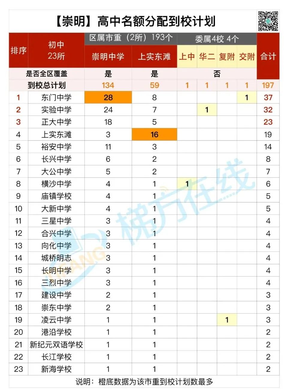 魔幻！某菜中拿下全市最好的8所高中25个名额！名额分配到校，尽显戏剧性！