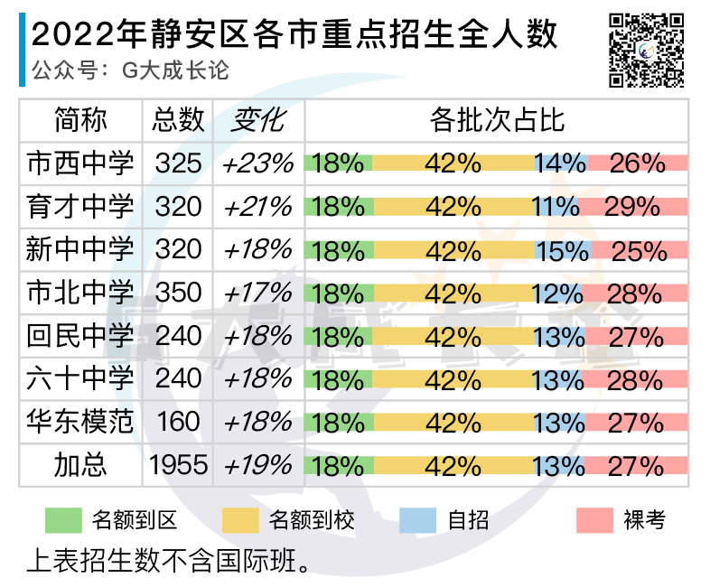 扩招20%：静安区2022年各高中招生计划汇总表（自招/名额分配/平行志愿）