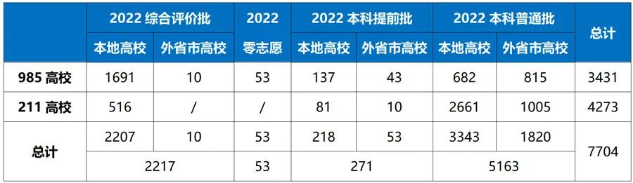 2022年211高校上海地区招生人数汇总！共计招生7704人！