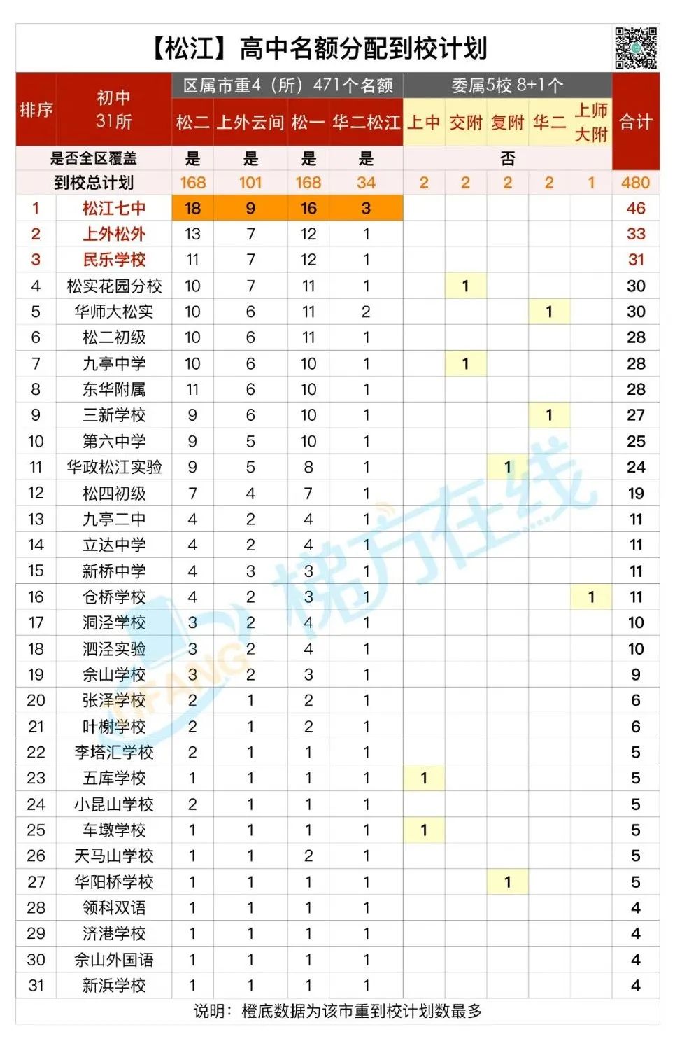魔幻!某菜中拿下全市最好的8所高中25个名额!名额分配到校,尽显戏剧性! 魔幻!某菜中拿下全市最好的8所高中25个名额!名额分配到校,尽显戏剧性!