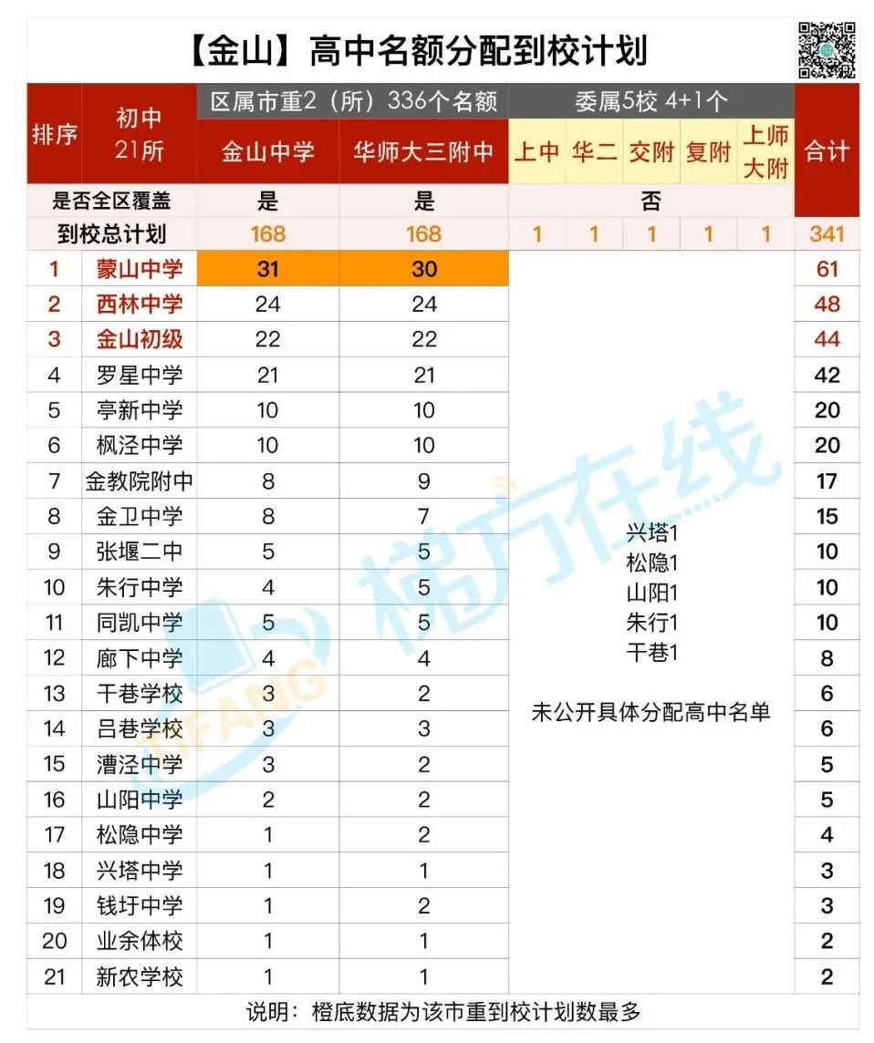 魔幻!某菜中拿下全市最好的8所高中25个名额!名额分配到校,尽显戏剧性! 魔幻!某菜中拿下全市最好的8所高中25个名额!名额分配到校,尽显戏剧性!