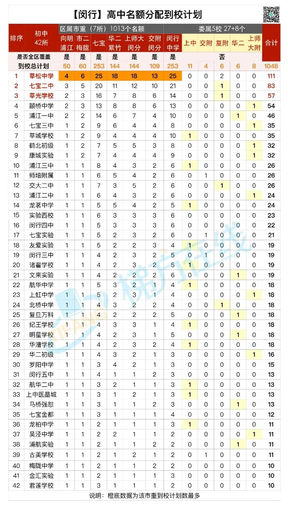 魔幻！某菜中拿下全市最好的8所高中25个名额！名额分配到校，尽显戏剧性！