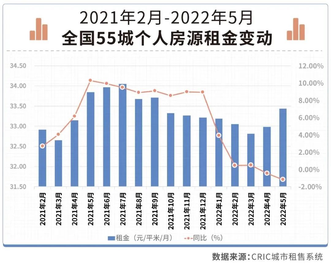 北京、上海房租大幅上涨了吗？