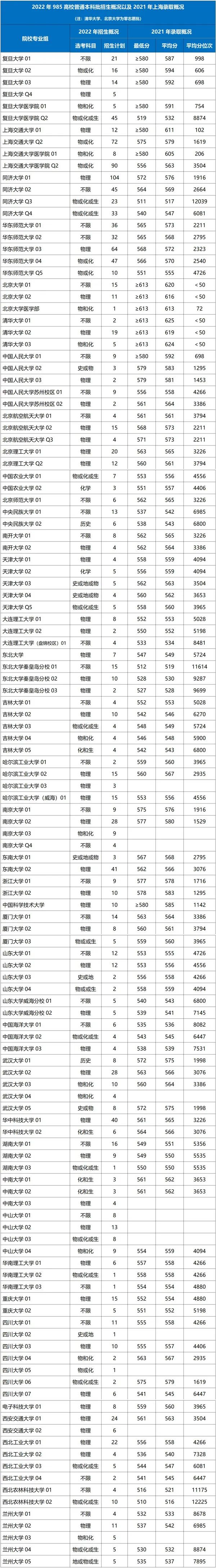 2022年985高校上海地区招生人数汇总