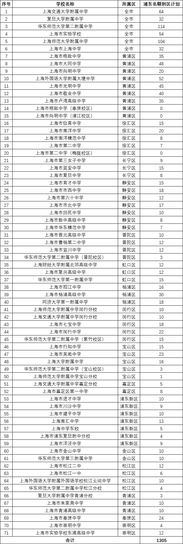 2022上海16区中考<名额分配到校+到区>招生计划出炉！