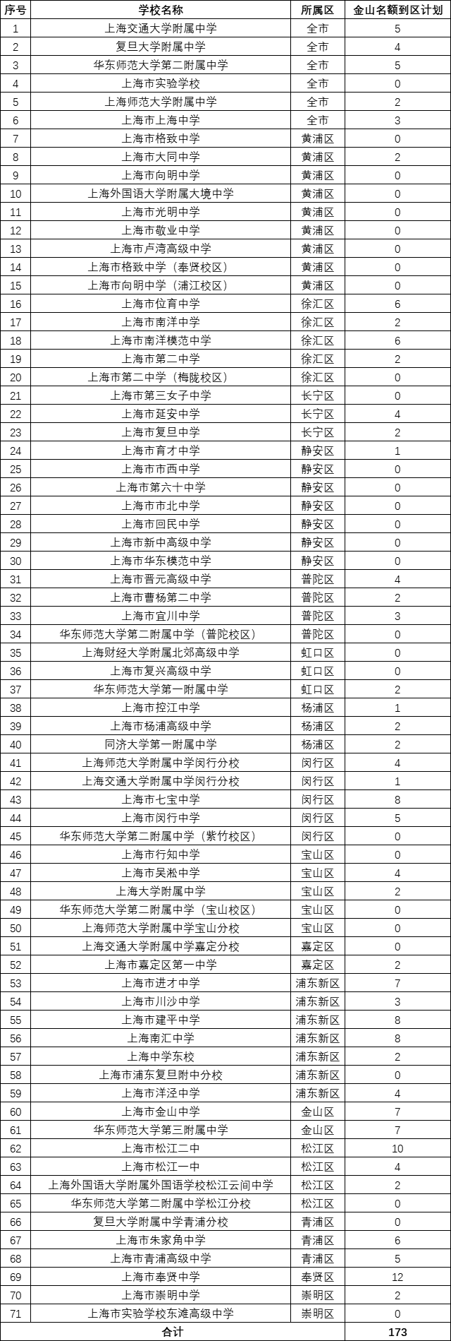 2022上海16区中考<名额分配到校+到区>招生计划出炉！