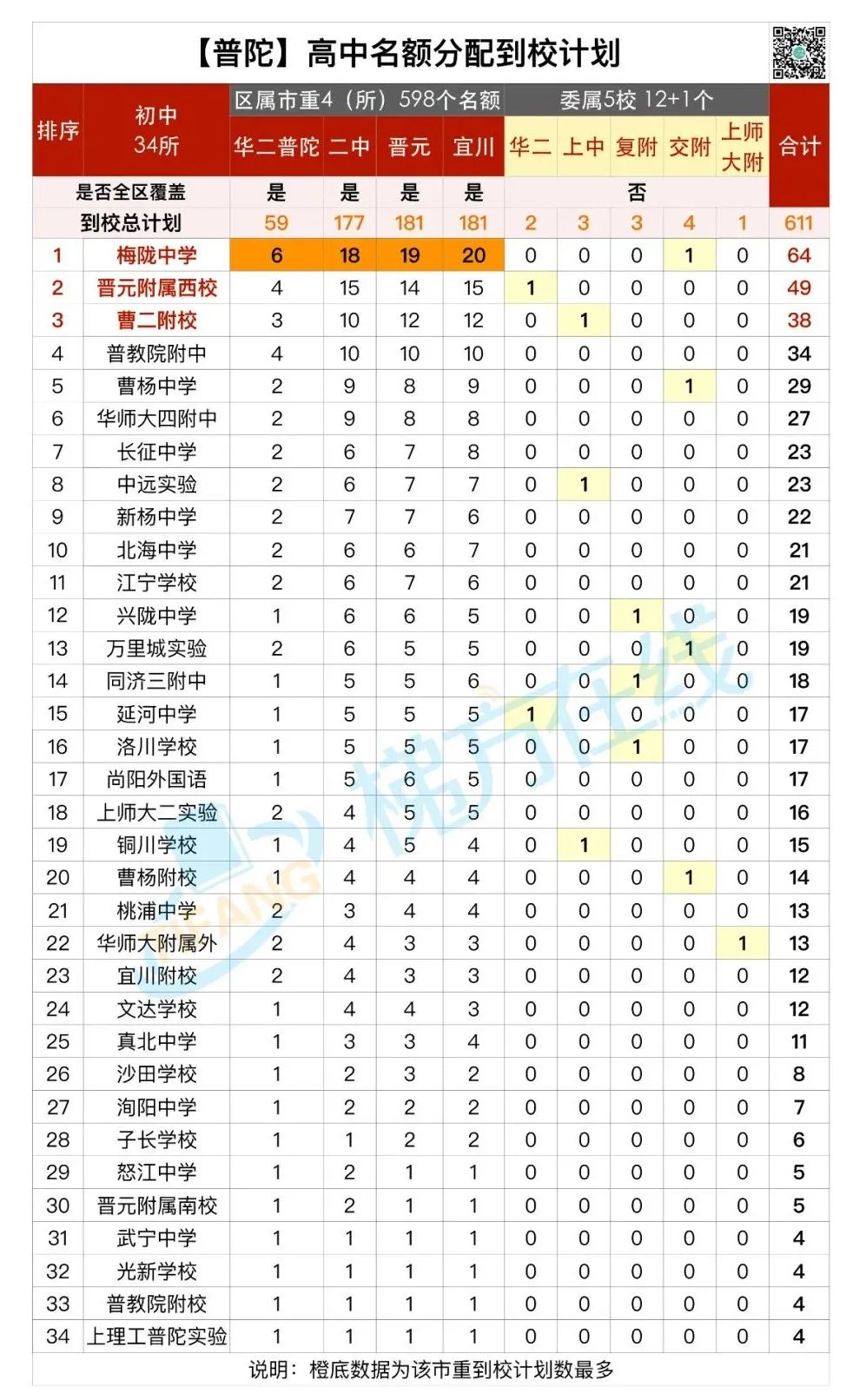 魔幻!某菜中拿下全市最好的8所高中25个名额!名额分配到校,尽显戏剧性! 魔幻!某菜中拿下全市最好的8所高中25个名额!名额分配到校,尽显戏剧性!
