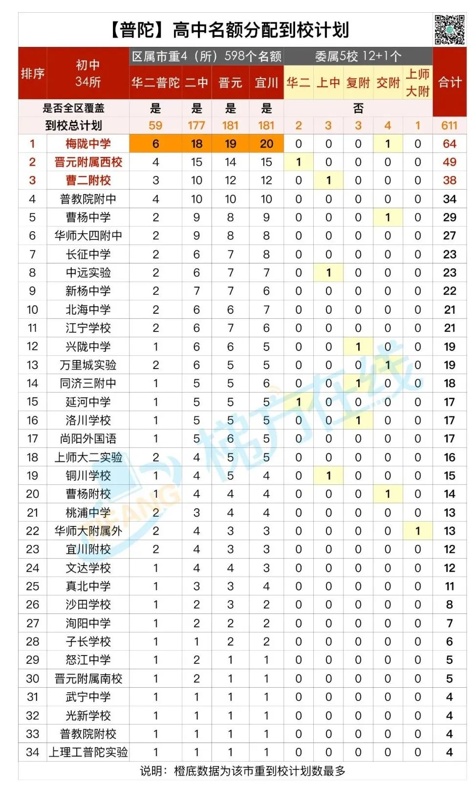 魔幻！某菜中拿下全市最好的8所高中25个名额！名额分配到校，尽显戏剧性！