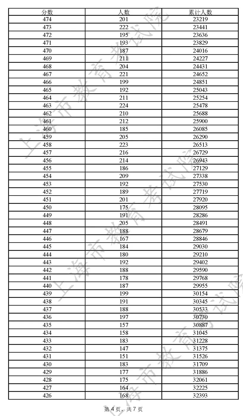 重磅发布！2022上海高考本科线400分！<附一分一段表>