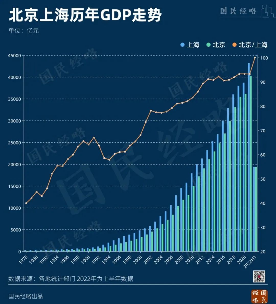 负增长！中国经济第一大市，首次易主