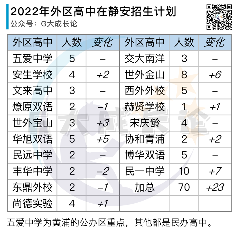 扩招20%：静安区2022年各高中招生计划汇总表（自招/名额分配/平行志愿）