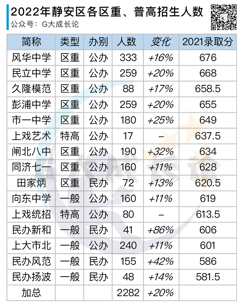 扩招20%：静安区2022年各高中招生计划汇总表（自招/名额分配/平行志愿）