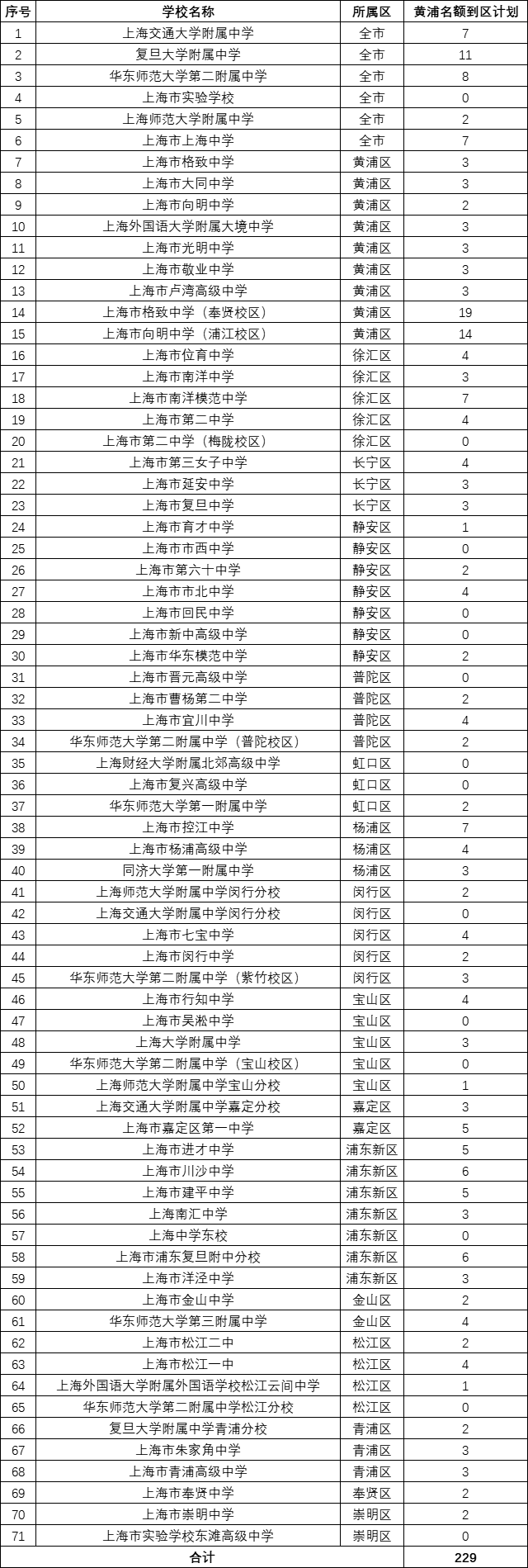 2022上海16区中考<名额分配到校+到区>招生计划出炉！