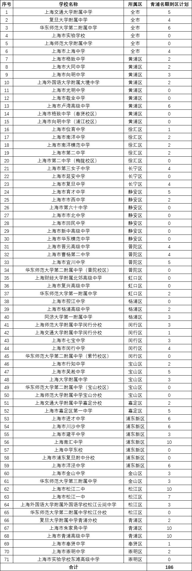 2022上海16区中考<名额分配到校+到区>招生计划出炉！