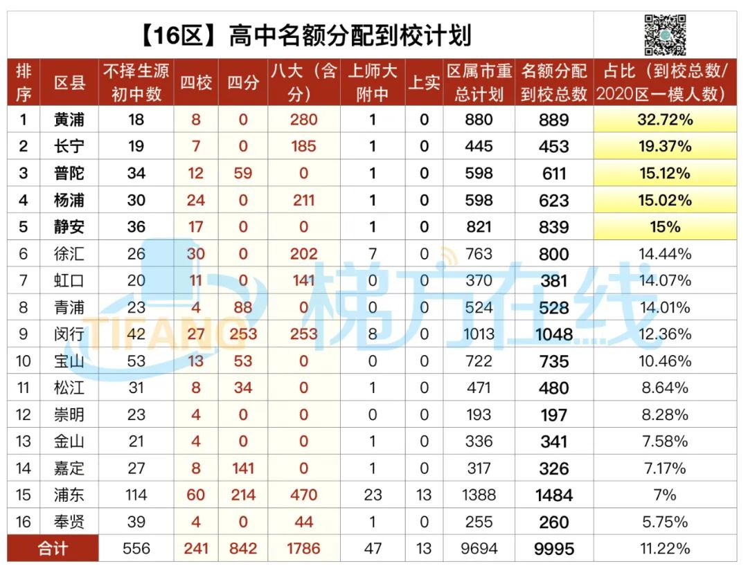 魔幻！某菜中拿下全市最好的8所高中25个名额！名额分配到校，尽显戏剧性！