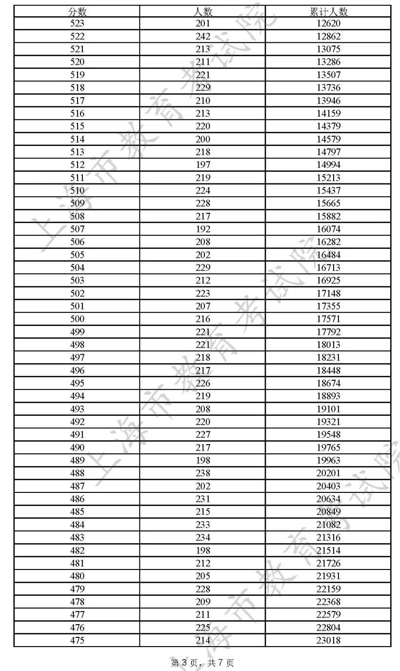 重磅发布！2022上海高考本科线400分！<附一分一段表>