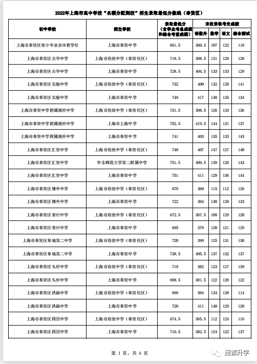 2022上海16区名额分配到校分数线公布！