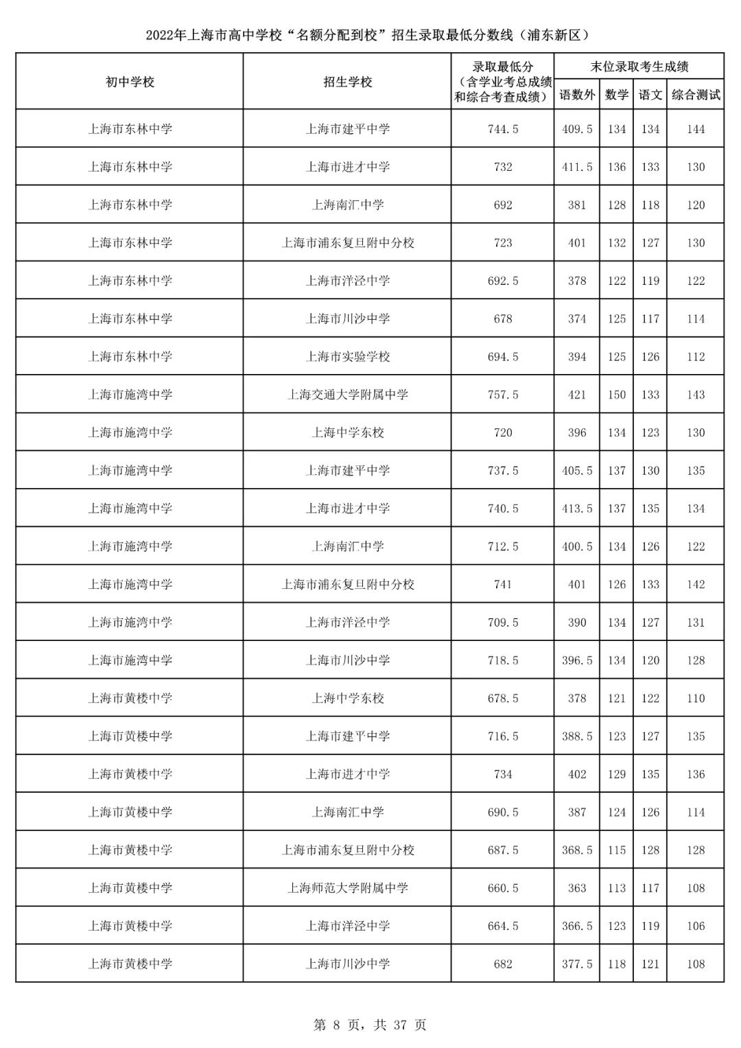 2022上海16区<名额分配到校>分数线出炉！杨浦最低裸分628.5进交附！