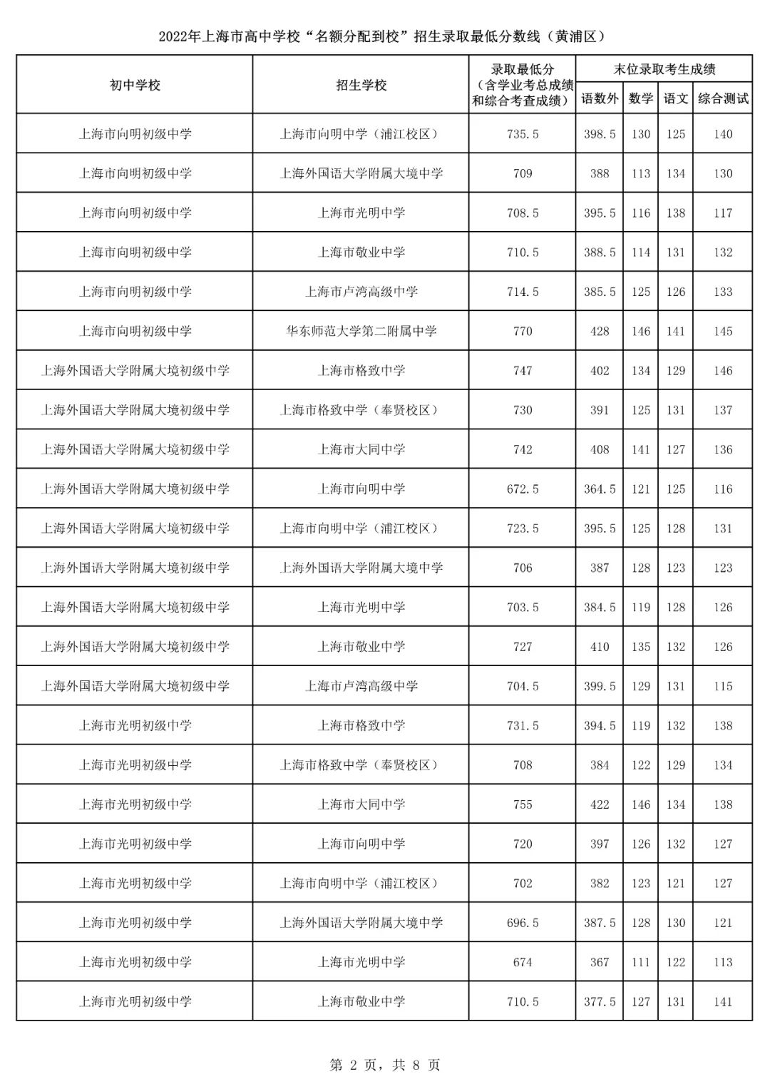 2022上海16区<名额分配到校>分数线出炉！杨浦最低裸分628.5进交附！