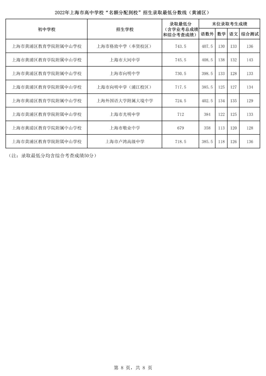 2022上海16区<名额分配到校>分数线出炉！杨浦最低裸分628.5进交附！