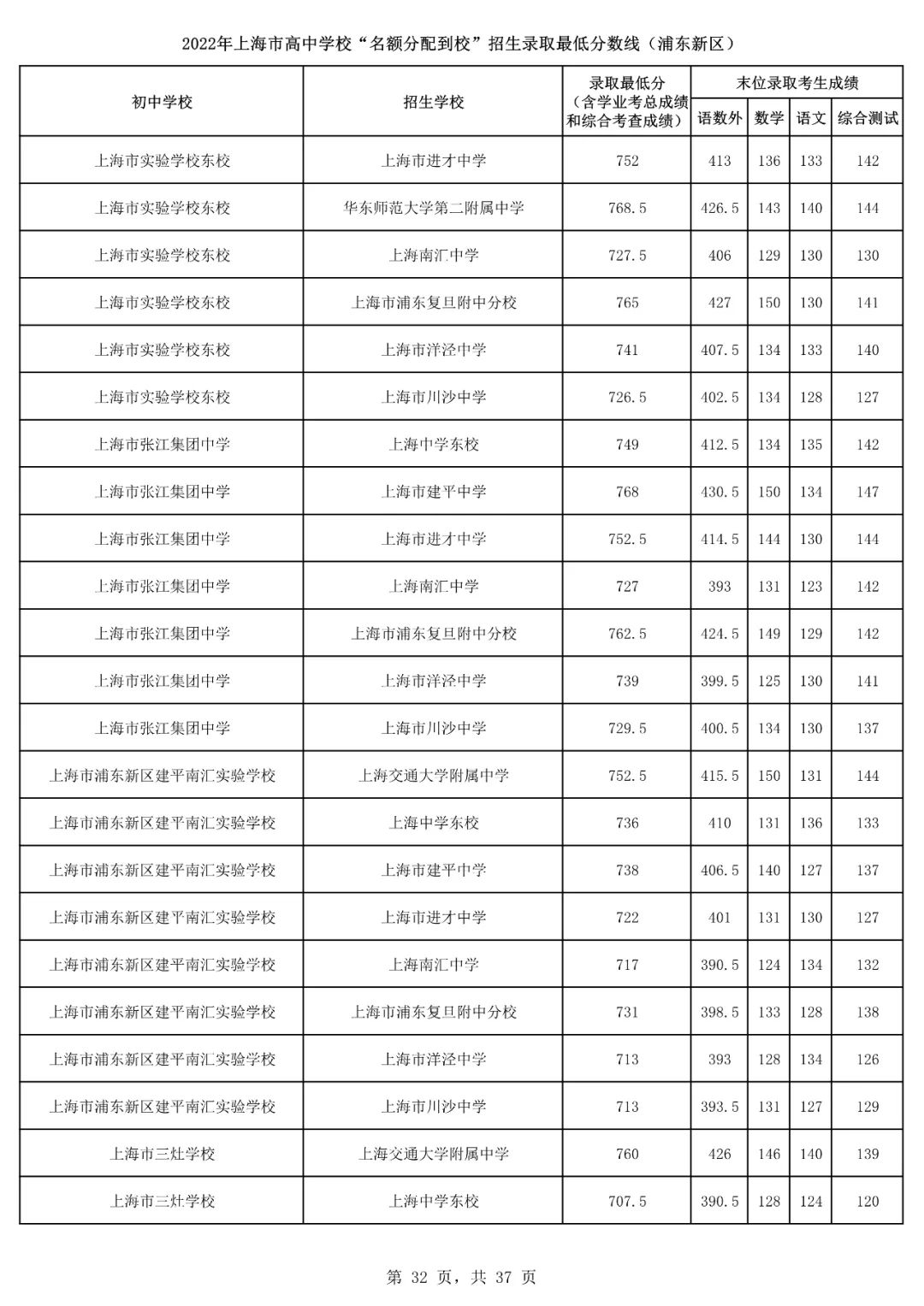 2022上海16区<名额分配到校>分数线出炉！杨浦最低裸分628.5进交附！