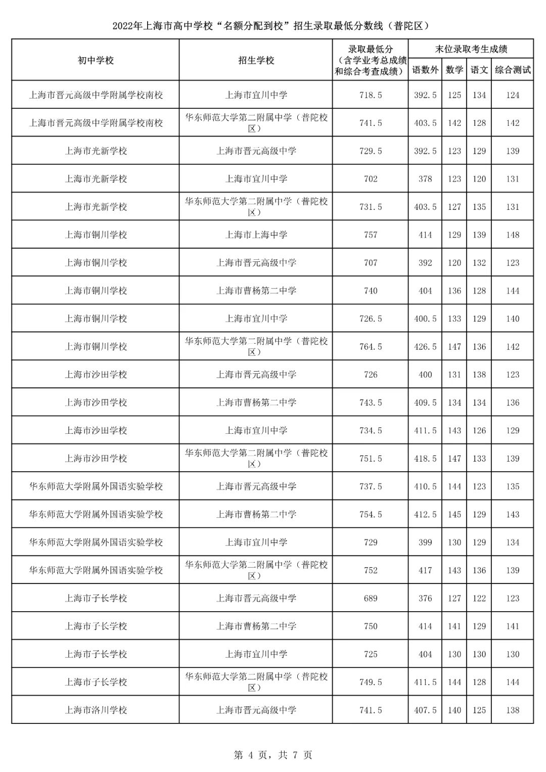 2022上海16区<名额分配到校>分数线出炉！杨浦最低裸分628.5进交附！