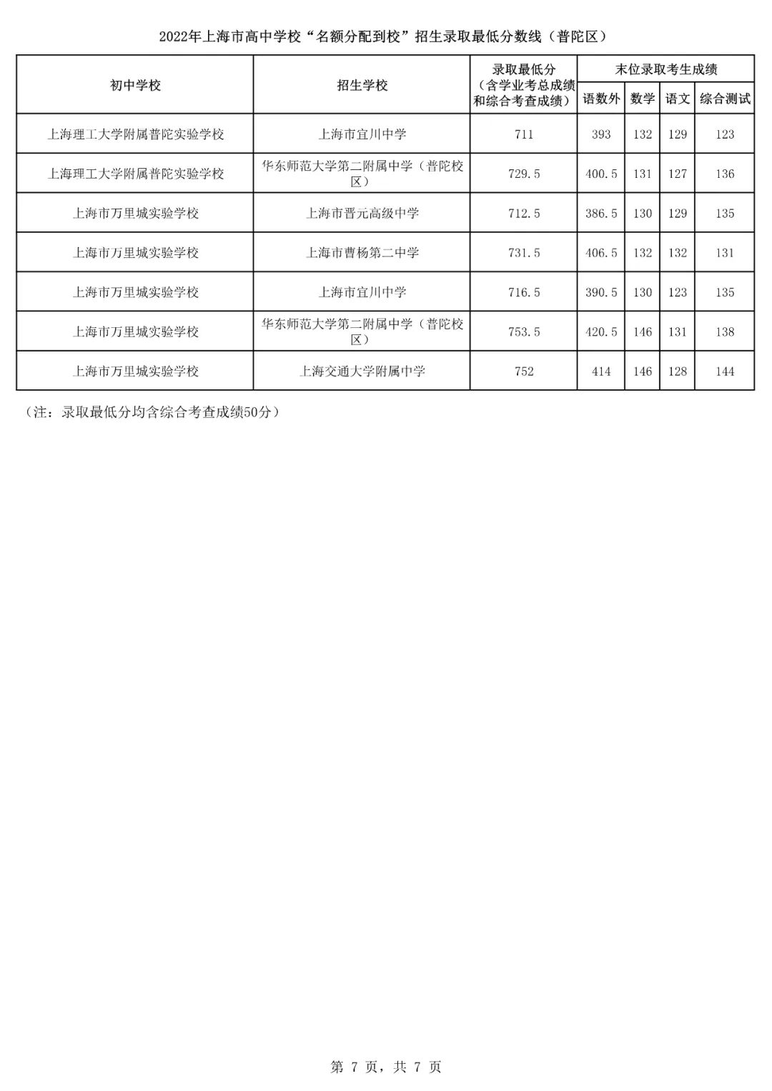 2022上海16区<名额分配到校>分数线出炉！杨浦最低裸分628.5进交附！