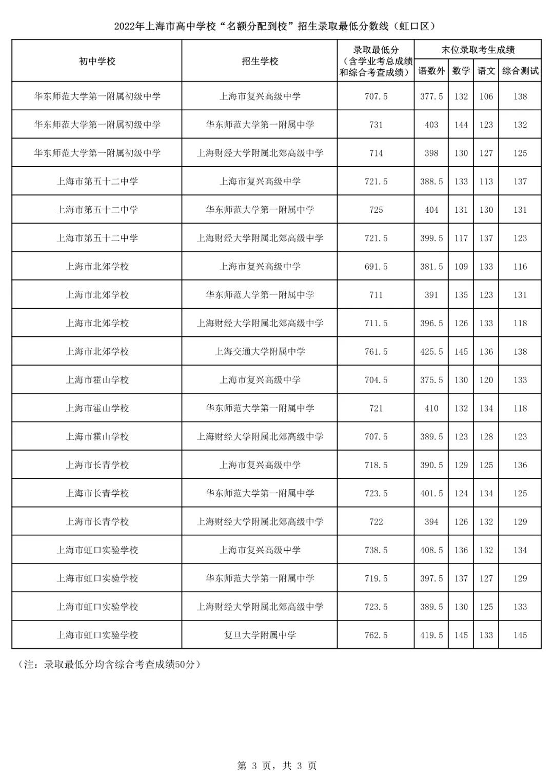 2022上海16区<名额分配到校>分数线出炉！杨浦最低裸分628.5进交附！