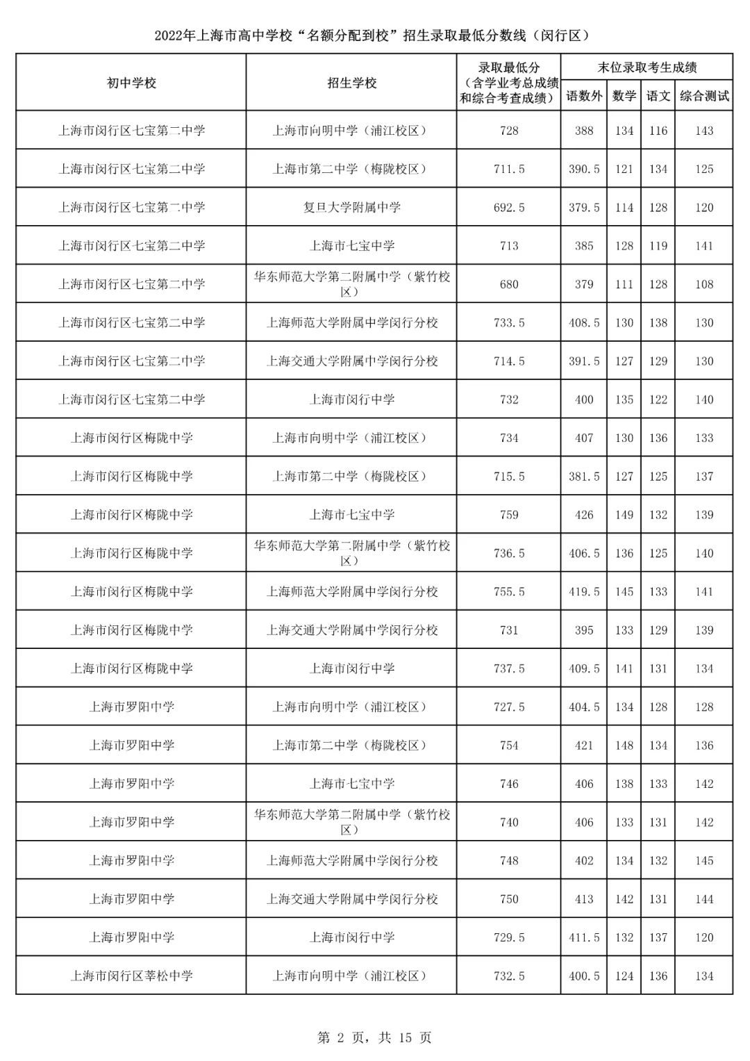 2022上海16区<名额分配到校>分数线出炉！杨浦最低裸分628.5进交附！