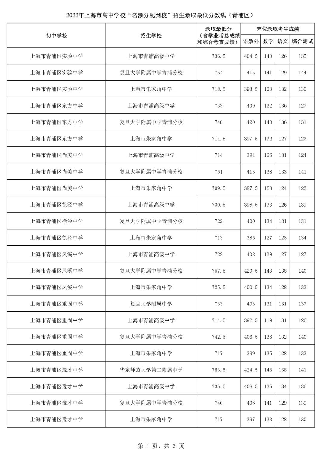 2022上海16区<名额分配到校>分数线出炉！杨浦最低裸分628.5进交附！
