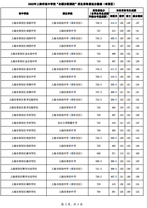 2022上海16区<名额分配到校>分数线出炉！杨浦最低裸分628.5进交附！