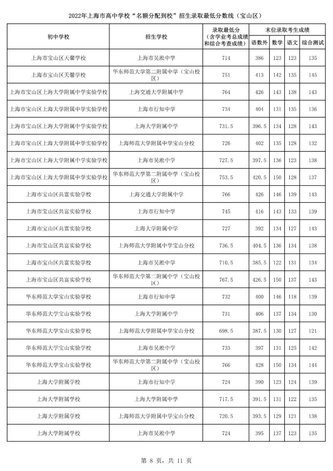 2022上海16区<名额分配到校>分数线出炉！杨浦最低裸分628.5进交附！