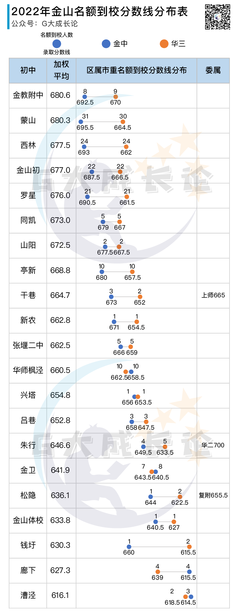 2022年名额到校分数线分布表 - 嘉定、宝山、长宁、青浦、奉贤、金山