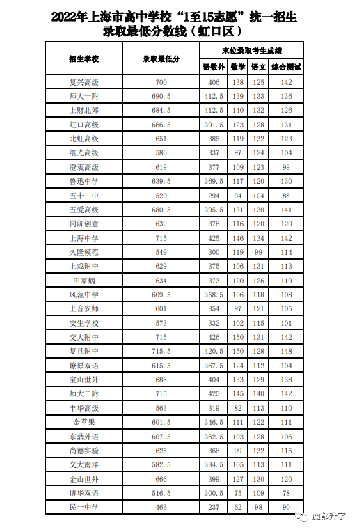 2022中考1-15志愿分数线公布啦！