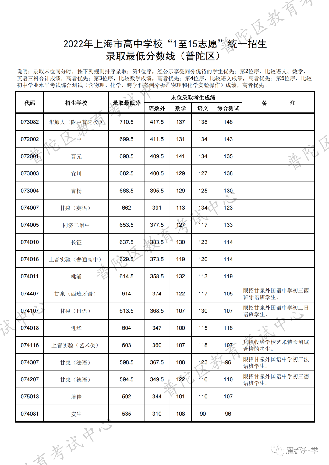 2022中考1-15志愿分数线公布啦！