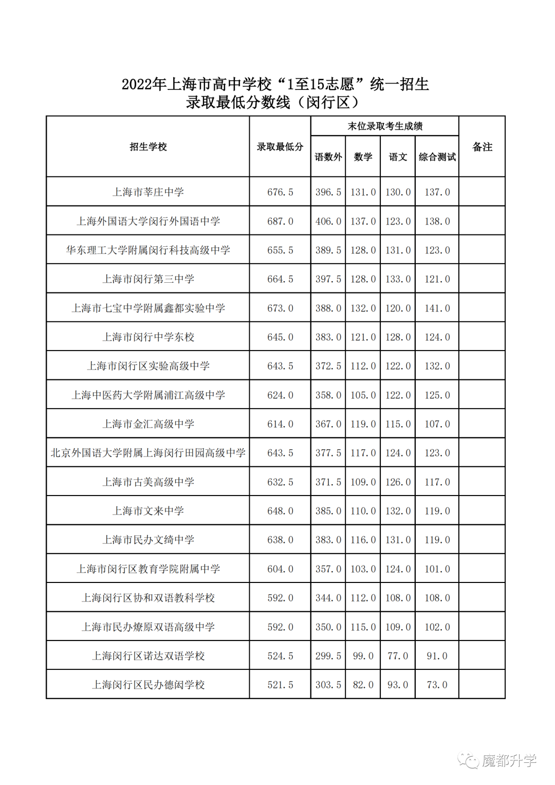 2022中考1-15志愿分数线公布啦！