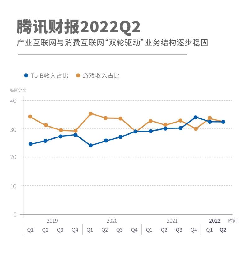 ​历史罕见！腾讯降薪了？员工11万，人均下降900元！二季度净利润显著下滑，却有这个亮点