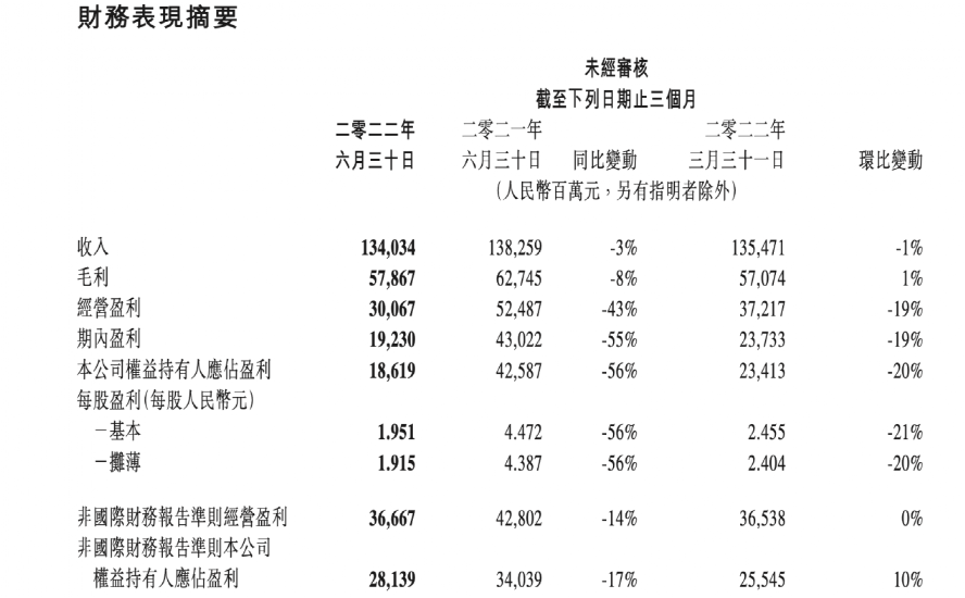 ​历史罕见！腾讯降薪了？员工11万，人均下降900元！二季度净利润显著下滑，却有这个亮点