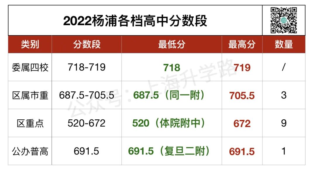 备战2023新中考：杨浦中考复盘，格局解析！