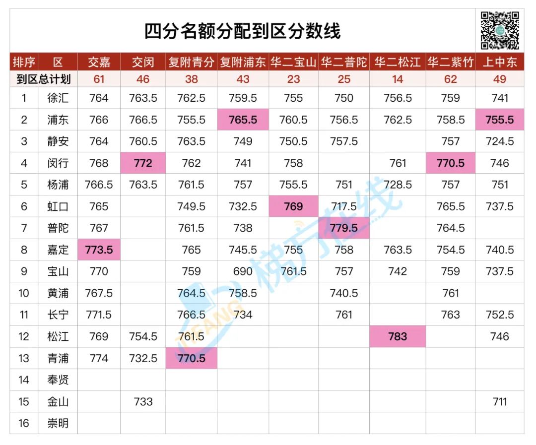 名额分配到区分数线公布！四校差值高达14分！奉贤、静安最“幸福”！