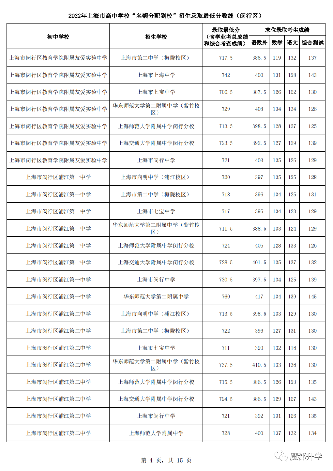 2022上海16区名额分配到校分数线公布！