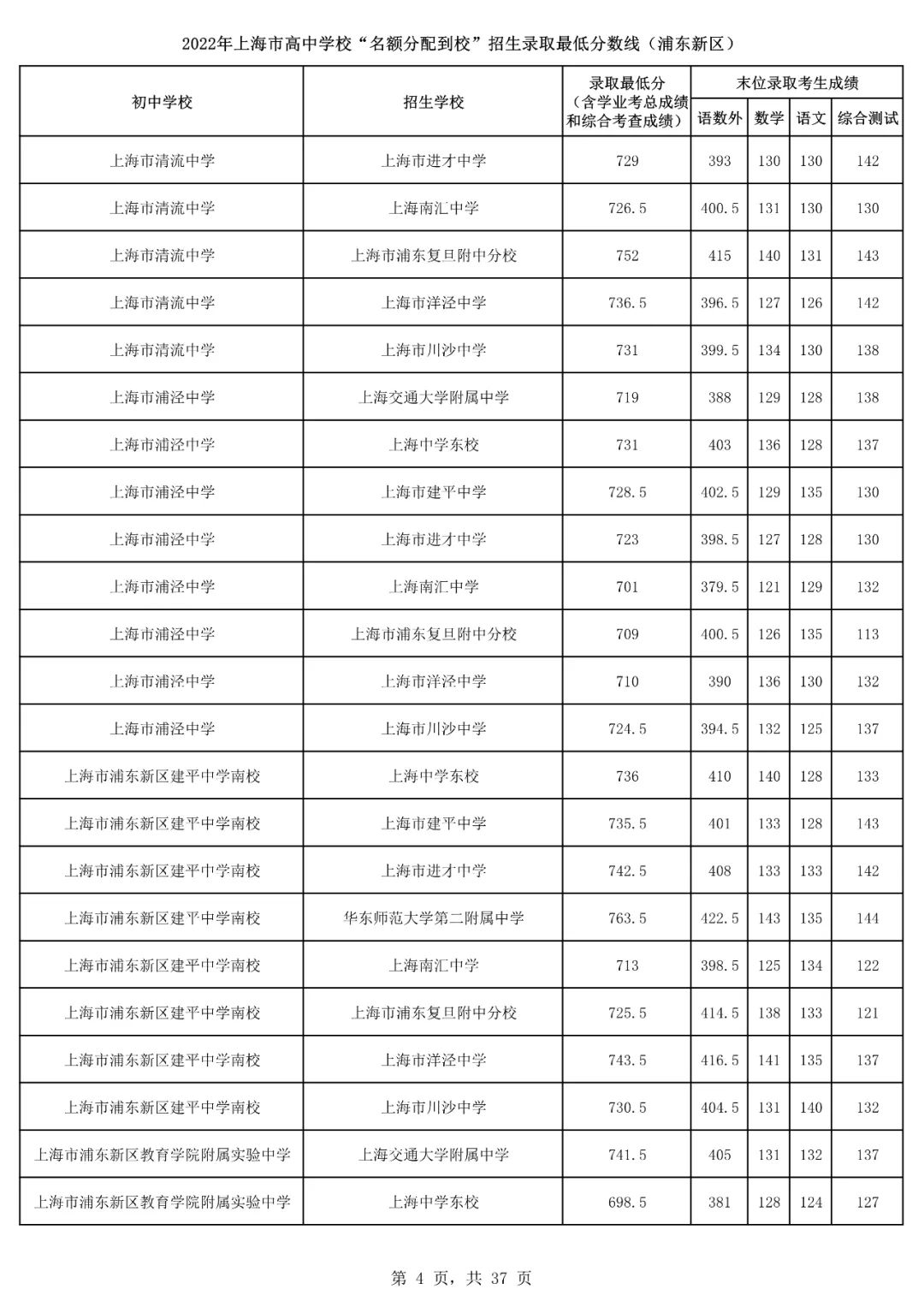 2022上海16区<名额分配到校>分数线出炉！杨浦最低裸分628.5进交附！