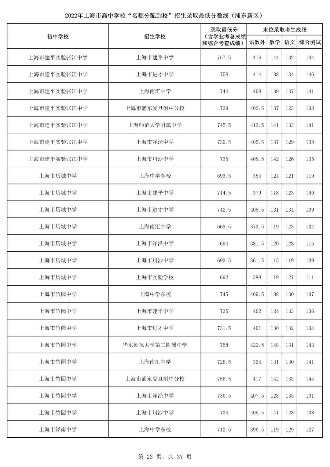 2022上海16区<名额分配到校>分数线出炉！杨浦最低裸分628.5进交附！